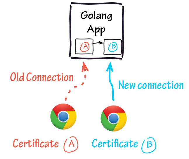 Golang application changes the certificate currently being served.