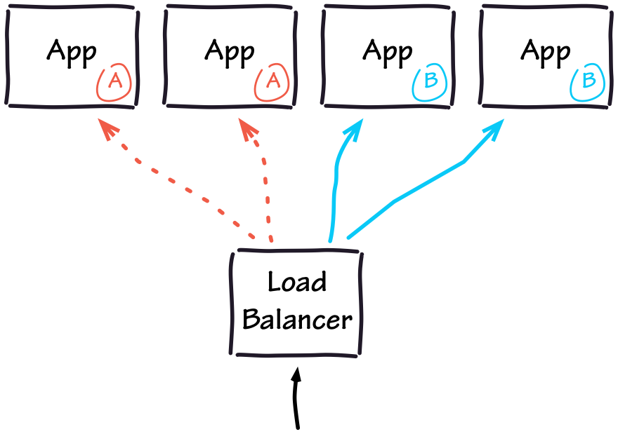 Rotation between App versions A and B, using a Load Balancer.