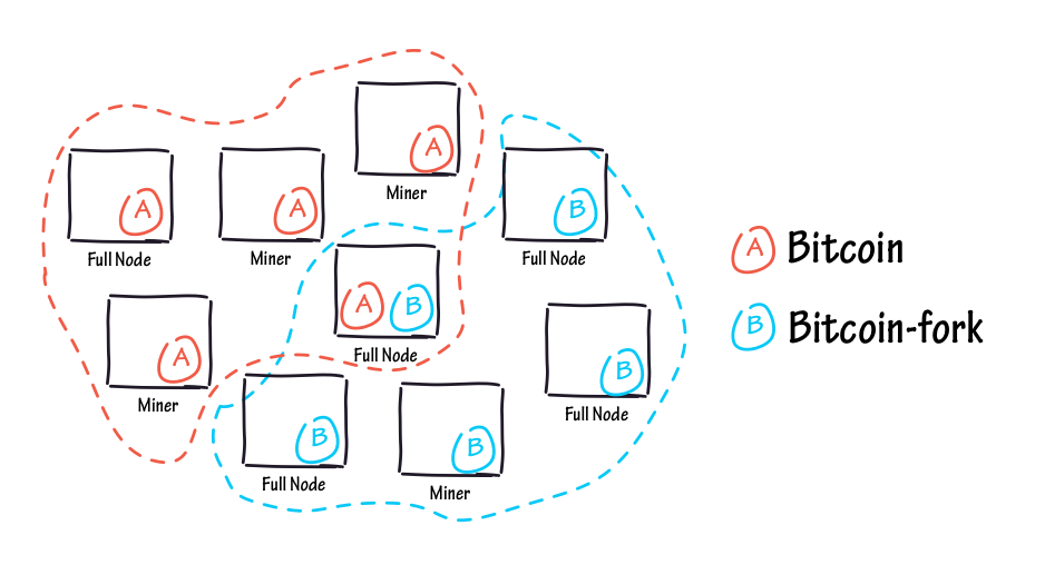 Bitcoin network with a malicious attacker replaying messages on both chains.