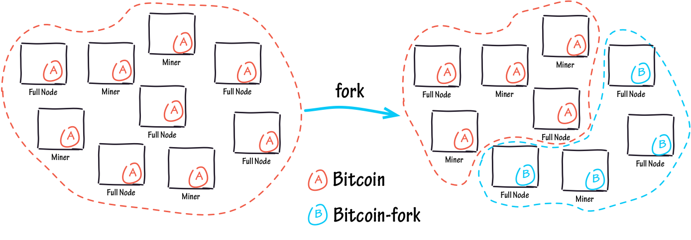 Bitcoin network before and after a hard-fork. No biggie.