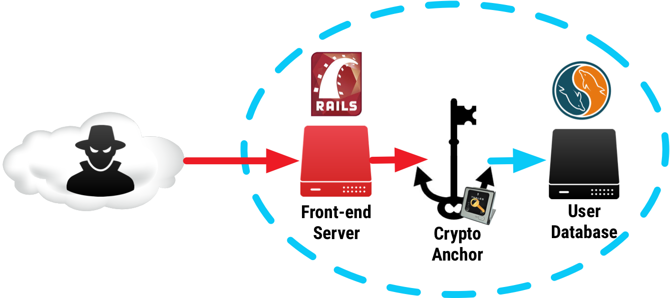 Crypto-anchored User Password Access.