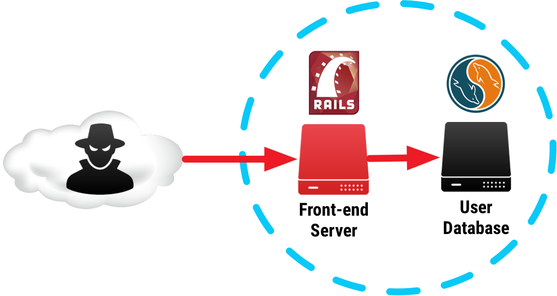 Canonical database leak attack.