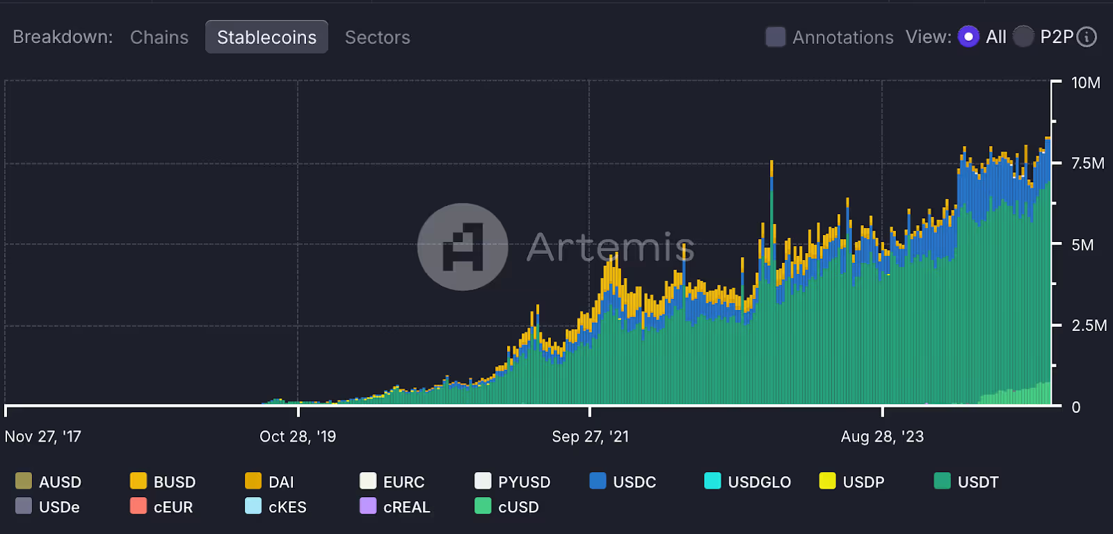 Stablecoin circulation and activity, Artemis Analytics