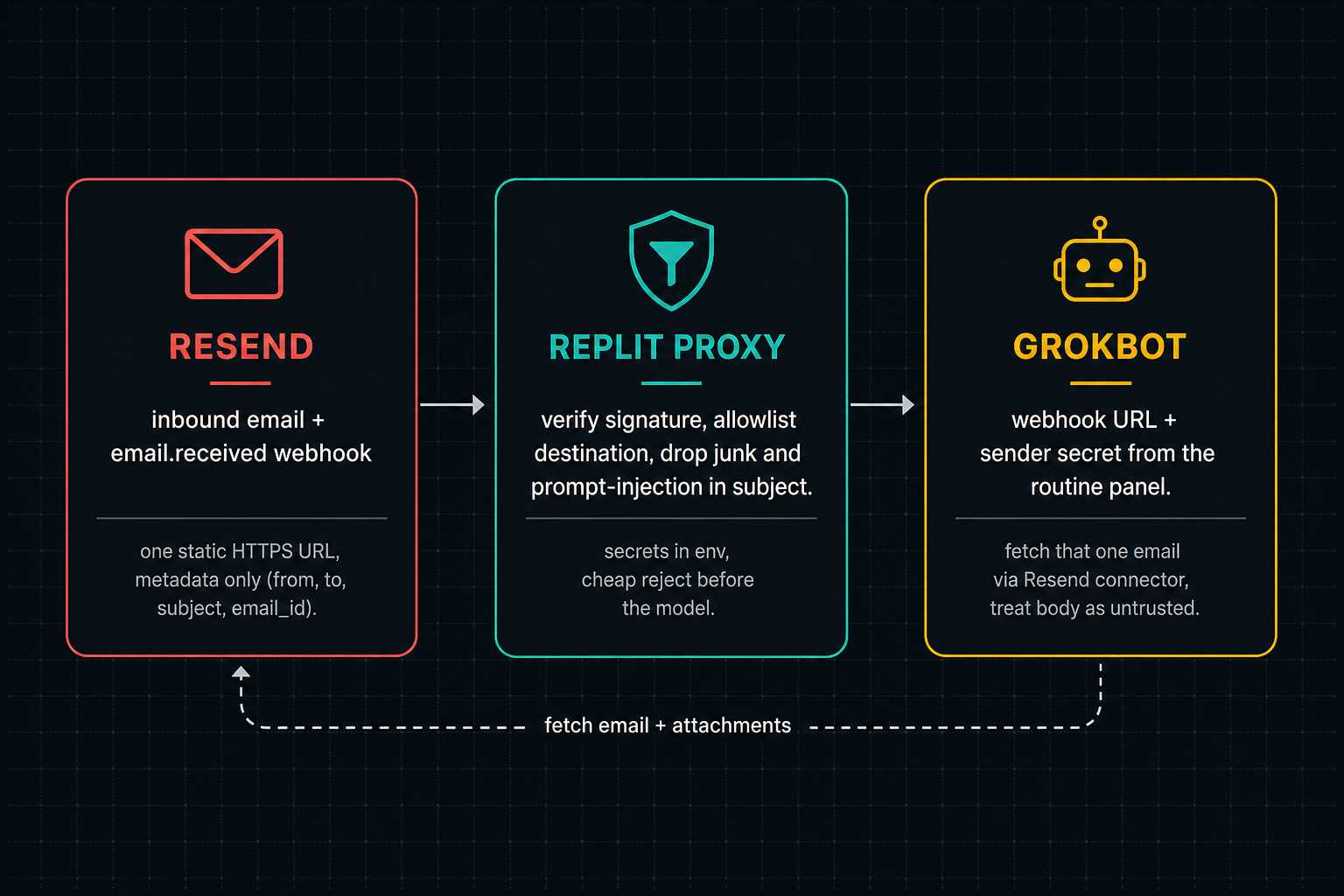 Resend to Replit proxy to GrokBot