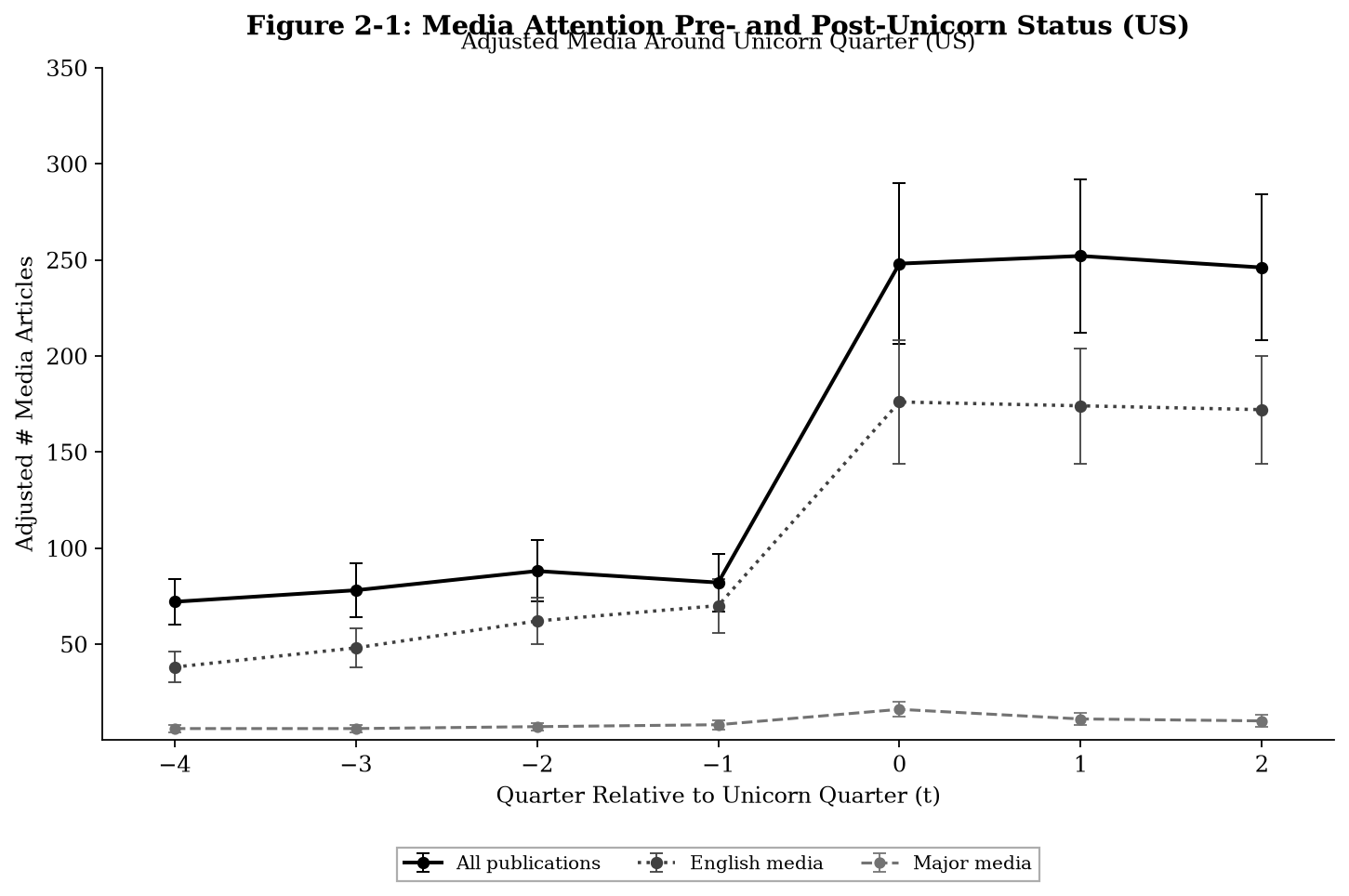 Figure 2-1: Media Attention Pre- and Post-Unicorn Status (US)