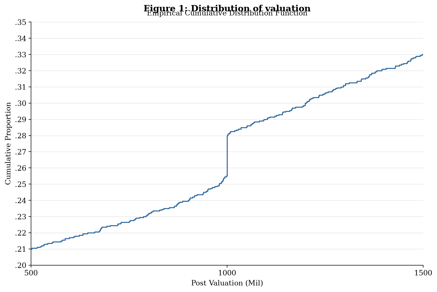 Figure 1: Distribution of valuation (ECDF)
