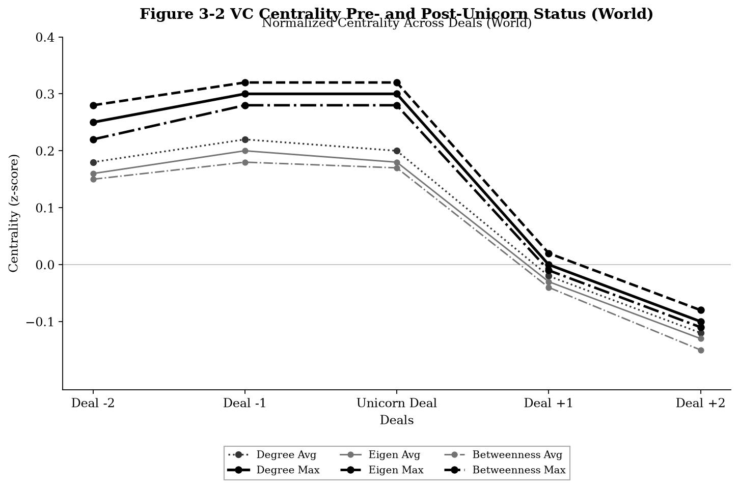 Figure 3-2: VC Centrality Pre- and Post-Unicorn Status (World)